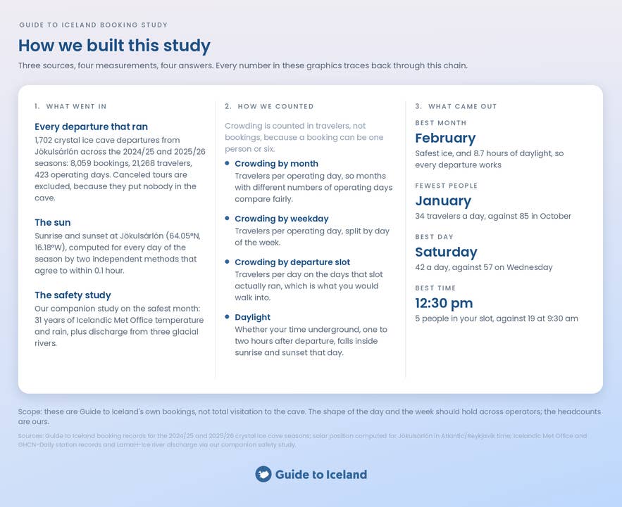 Infographic showing how the ice cave timing study was built from 1,702 departures and daily sunrise and sunset times.