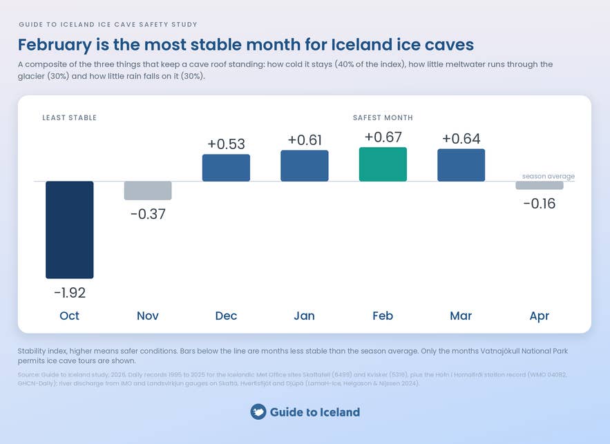 Infographic ranking the months of the Iceland ice cave season by ice stability, with February safest and October least safe.