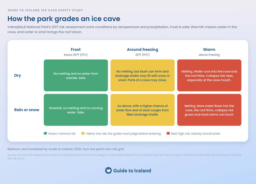 Infographic of the University of Iceland risk grid that rates ice cave hazards from green through yellow to red.