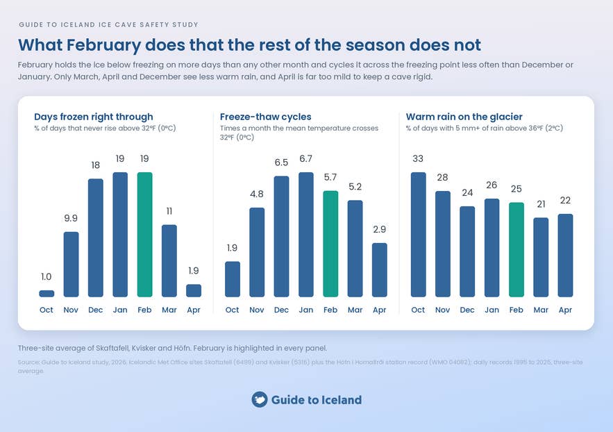 Infographic comparing frozen-through days, freeze-thaw swings, and warm rain by month across the Iceland ice cave season.