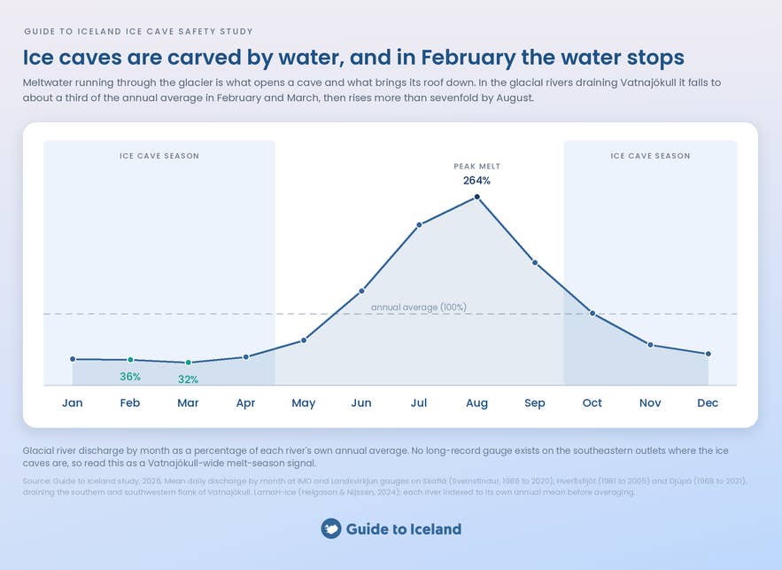 Infographic of glacial river flow through the year, lowest in late winter and highest in late summer.