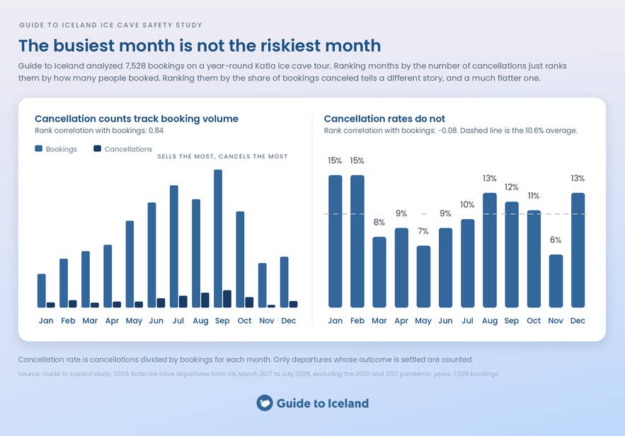 Infographic contrasting raw cancellation counts with cancellation rates by month for Iceland ice cave tours.