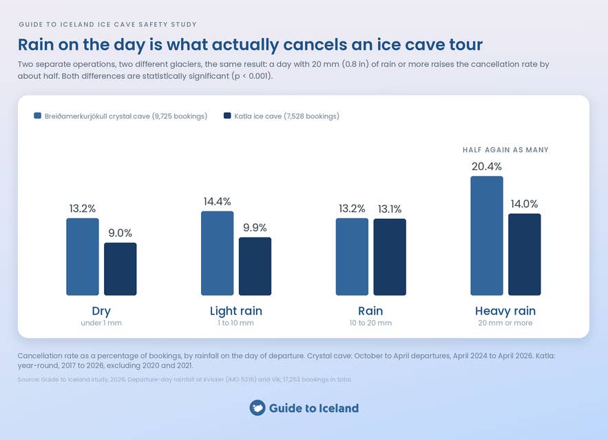Infographic of ice cave cancellation rates by rainfall on the day, with the sharpest rise in heavy rain.