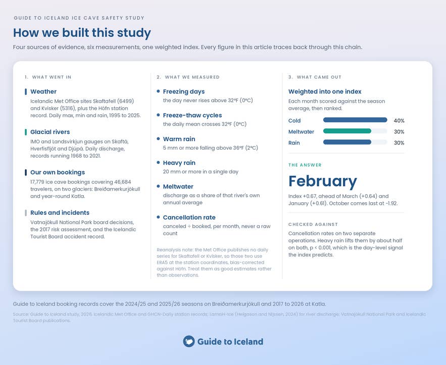 Infographic summarizing the weather, river flow, and booking data behind the safest month for ice caves study.