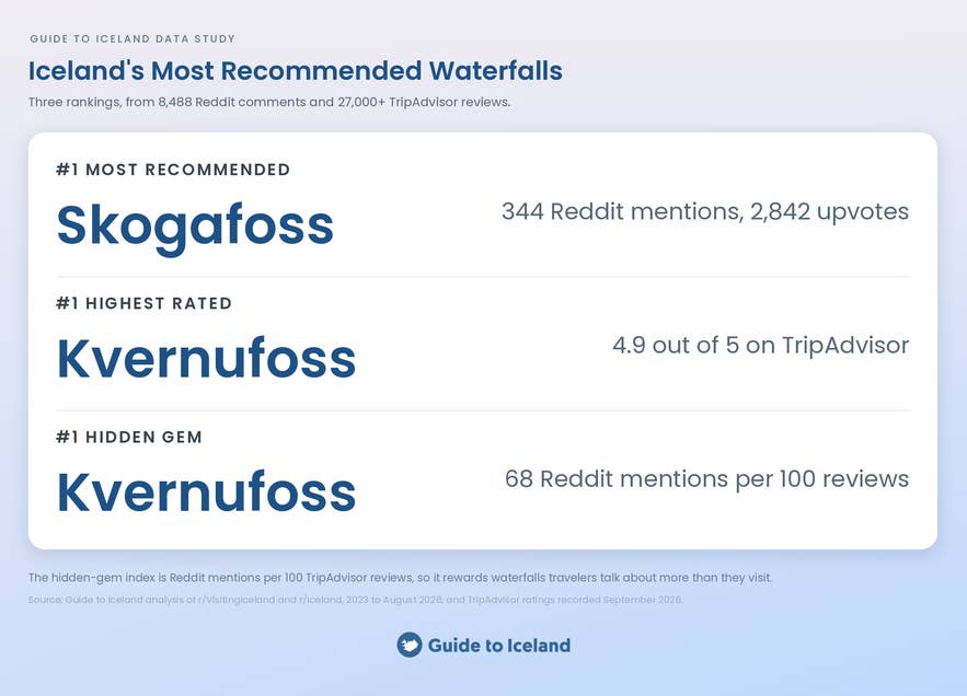 Iceland waterfall rankings: Skogafoss is the most recommended with 344 Reddit mentions, and Kvernufoss is both the highest rated at 4.9 out of 5 and the top hidden gem