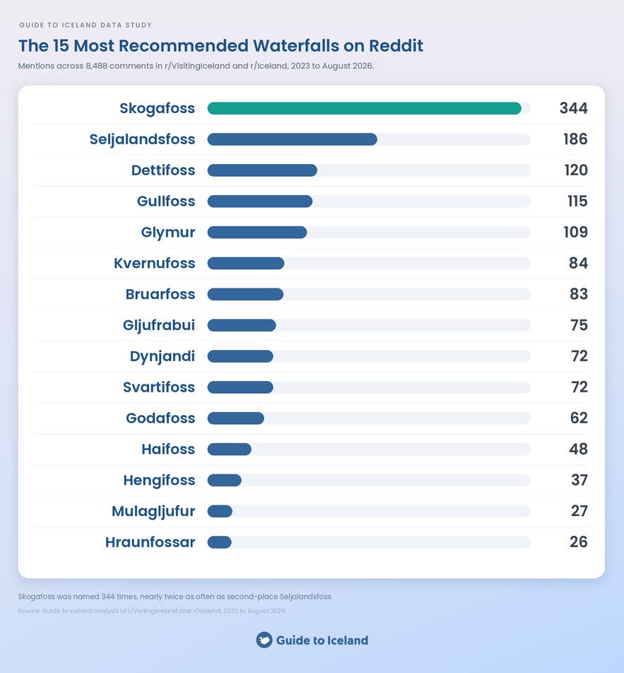 Bar chart of the 15 most recommended waterfalls in Iceland on Reddit, with Skogafoss first at 344 mentions ahead of Seljalandsfoss at 186