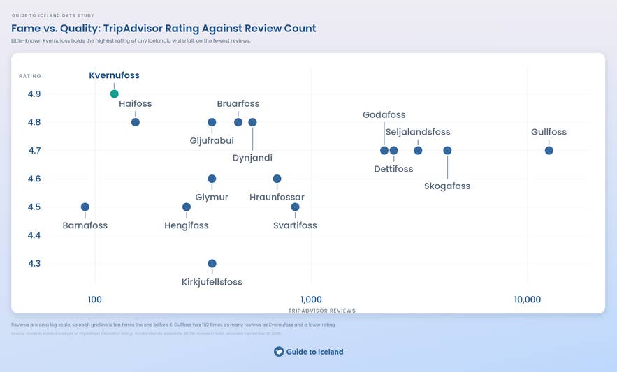 Scatter chart of TripAdvisor rating against review count for 16 Icelandic waterfalls, with Kvernufoss highest rated at 4.9 out of 5 from 123 reviews and Gullfoss most reviewed at 12,553