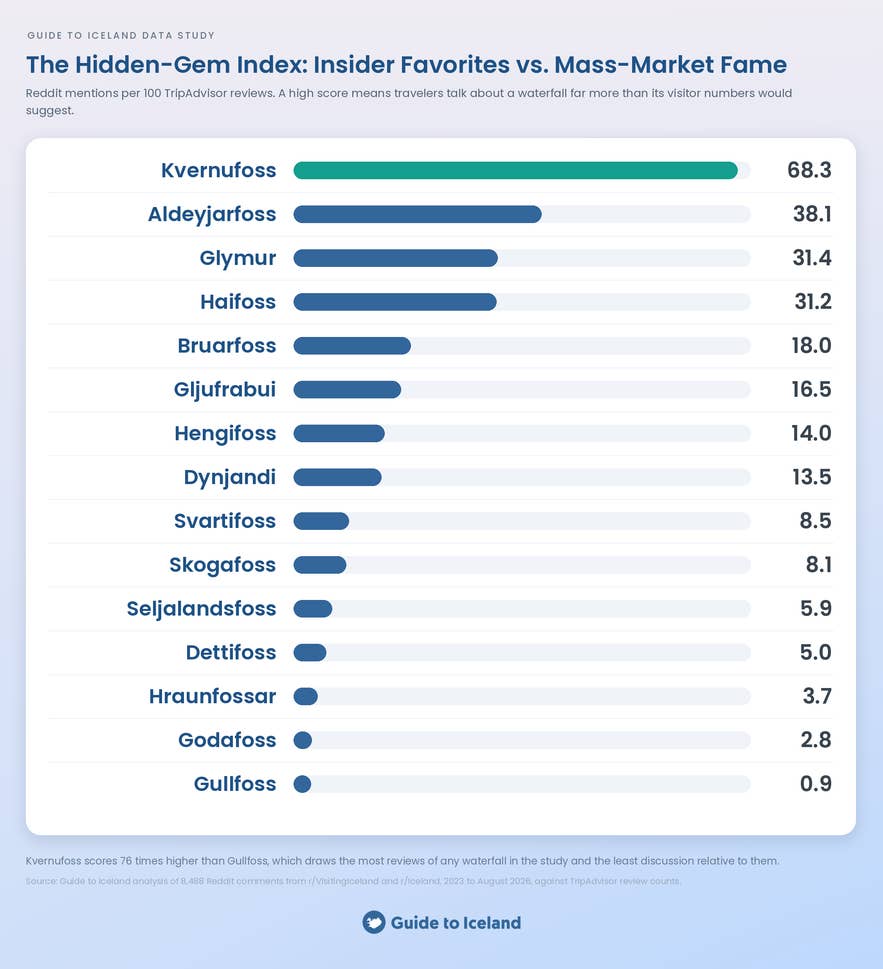 Bar chart of Iceland's hidden gem waterfalls by Reddit mentions per 100 TripAdvisor reviews, led by Kvernufoss at 68.3 ahead of Aldeyjarfoss at 38.1