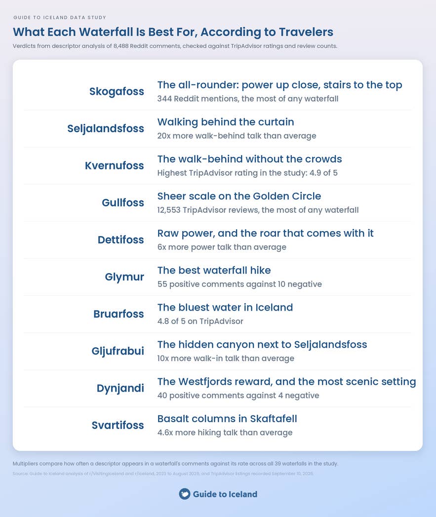 Table of what each Iceland waterfall is best for, from Skogafoss as the all-rounder to Seljalandsfoss for walking behind the curtain and Bruarfoss for its blue water