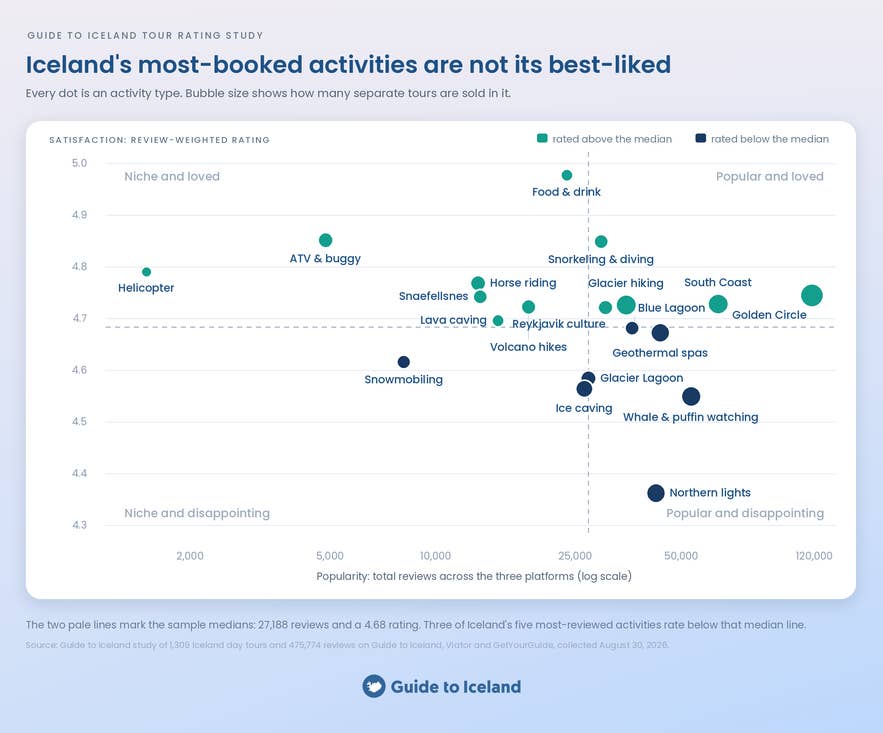 Popularity against satisfaction for Iceland tours, with the Golden Circle most booked and northern lights least liked
