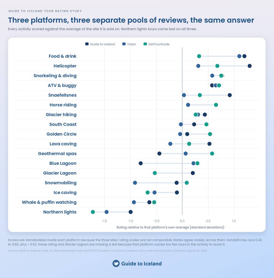 Three booking platforms agree on the Iceland tour satisfaction ranking, with northern lights last on all three