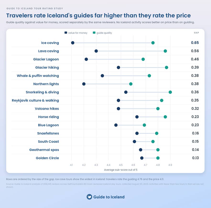 Guide quality against value for money for Iceland tours, showing ice caving with the widest gap at 4.76 versus 4.11