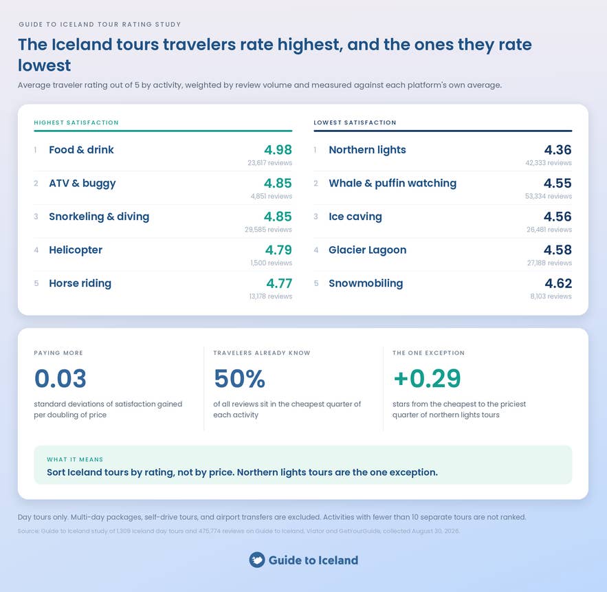 Tours in Iceland with the highest satisfaction rate - a Guide to Iceland study of 475,774 traveler reviews