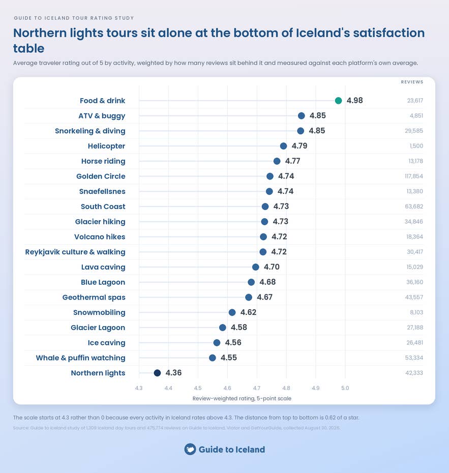 Iceland tours ranked by traveler satisfaction, from Reykjavik food tours at 4.98 to northern lights tours at 4.36
