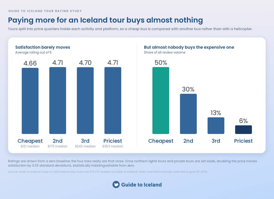Satisfaction and demand by price quartile for Iceland tours, with flat satisfaction and demand in the cheapest quarter