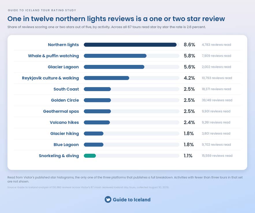 Share of one and two star reviews by Iceland activity, with northern lights highest at 8.6 percent