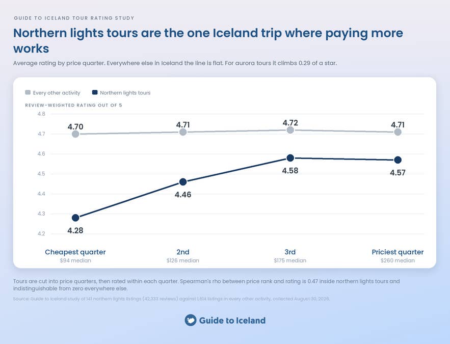 Northern lights tours are the only Iceland activity where paying more raises satisfaction, up 0.29 stars