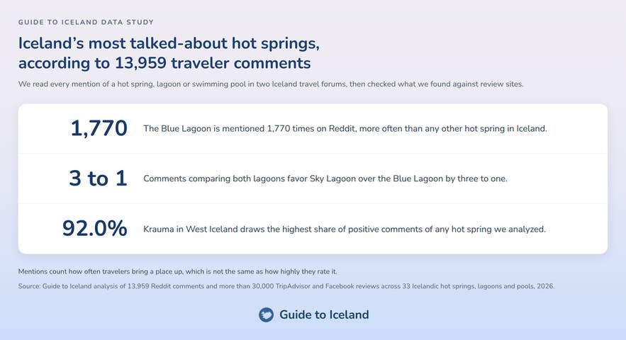 Stat card: Blue Lagoon 1,770 mentions, Sky Lagoon favored 3 to 1, Krauma 92 percent positive