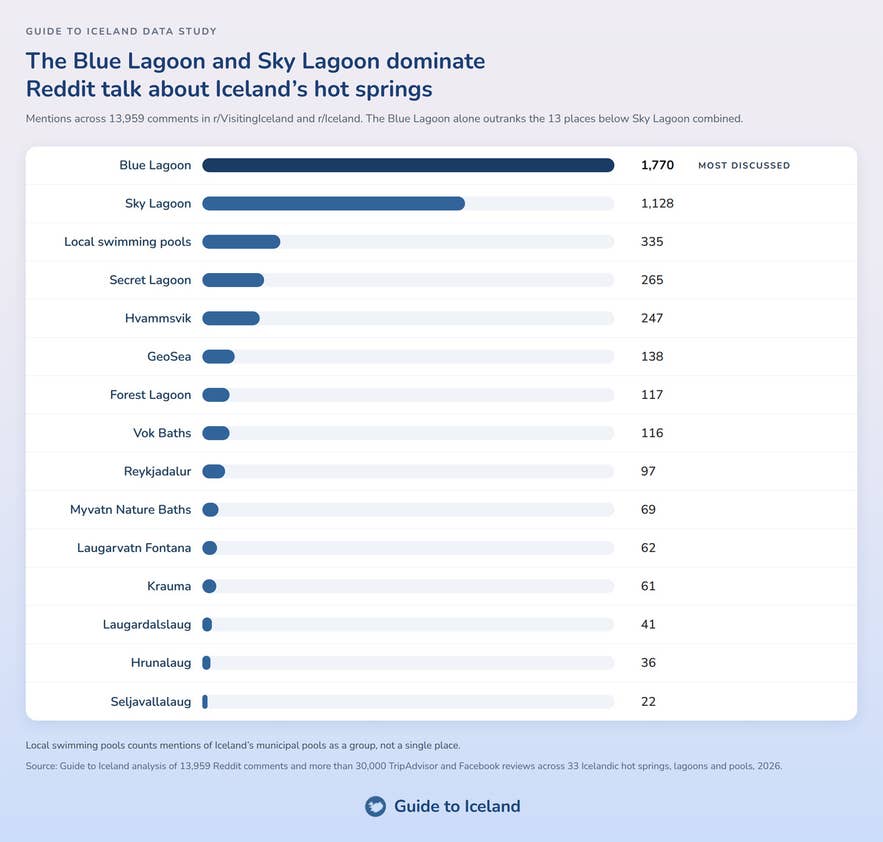 Bar chart of Reddit mentions for 15 Icelandic hot springs, pools and lagoons, Blue Lagoon top at 1,770