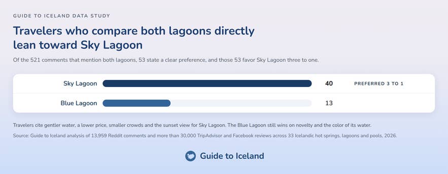 Bar chart: 40 comments prefer Sky Lagoon, 13 prefer the Blue Lagoon