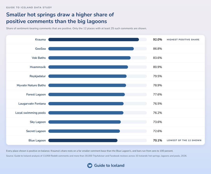 Bar chart of positive comment share by Icelandic hot spring, Krauma 92 percent, Blue Lagoon 70.1