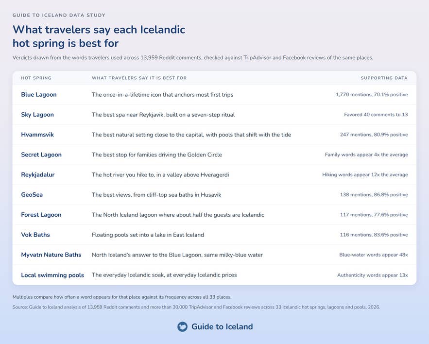 Table of 10 Icelandic hot springs with what travelers say each one is best for