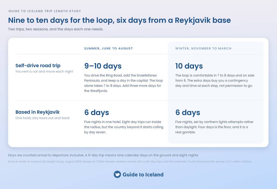 How many days you need in Iceland: a Guide to Iceland study of optimal trip length by travel style and season.