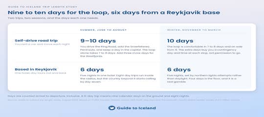 iceland-trip-length-by-type-and-season-guide-to-iceland.png