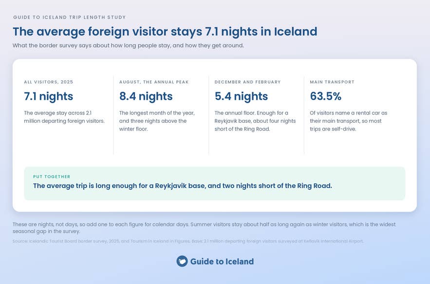 Average number of nights travelers spend in Iceland, from the Icelandic Tourist Board’s border survey.