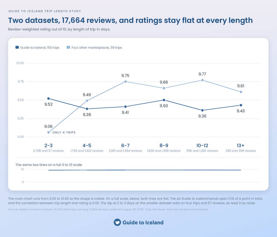 Traveler rating by trip length in Iceland, showing that ratings do not vary with how long the trip is.