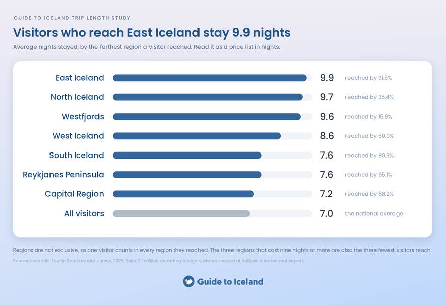 Average nights stayed in Iceland by the furthest region reached, from the Icelandic Tourist Board border survey.