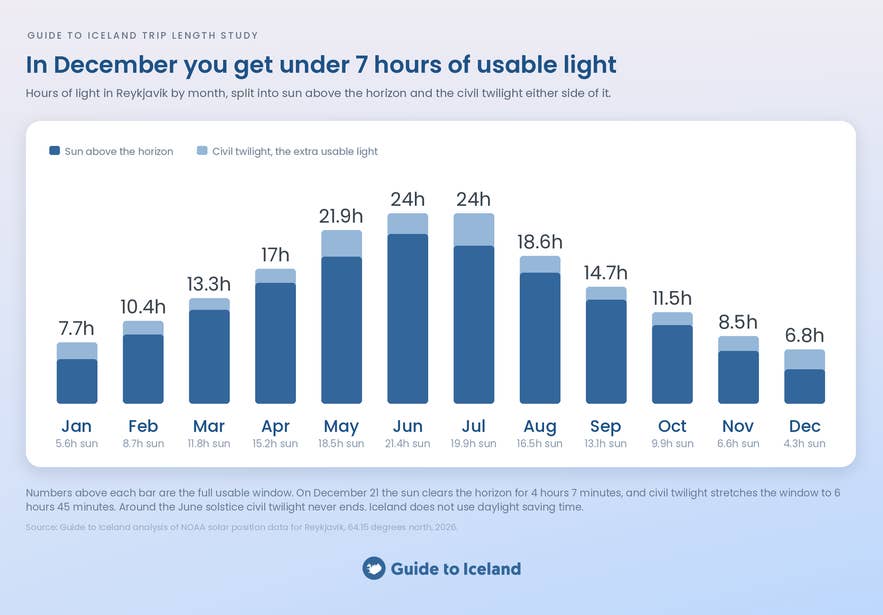 Usable daylight in Reykjavik by month, including civil twilight, compared with sun above the horizon.