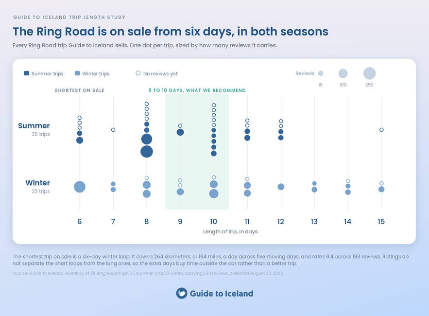 Every Ring Road trip Guide to Iceland sells, plotted by length, showing six-day loops on sale in both seasons.
