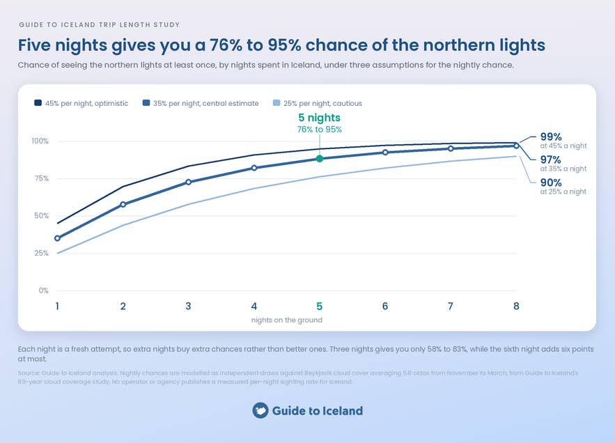 Chance of seeing the northern lights in Iceland by number of nights, modeled as independent nightly draws.