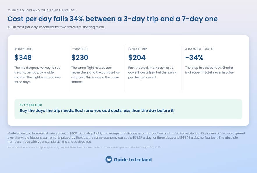 Modeled cost per day in Iceland by trip length, showing daily spending falling as the trip gets longer.