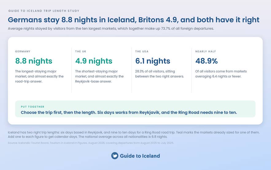 Average nights stayed in Iceland by nationality, from the Icelandic Tourist Board’s departure figures.