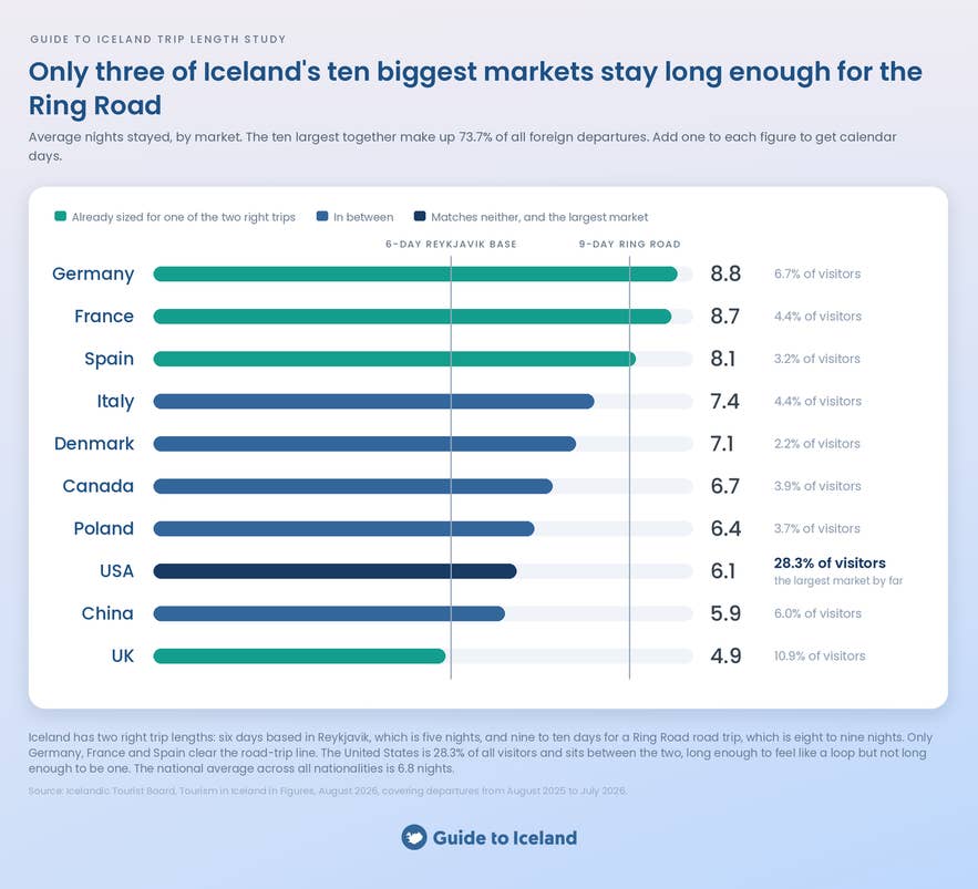 Average nights stayed in Iceland by nationality, for the ten largest visitor markets.