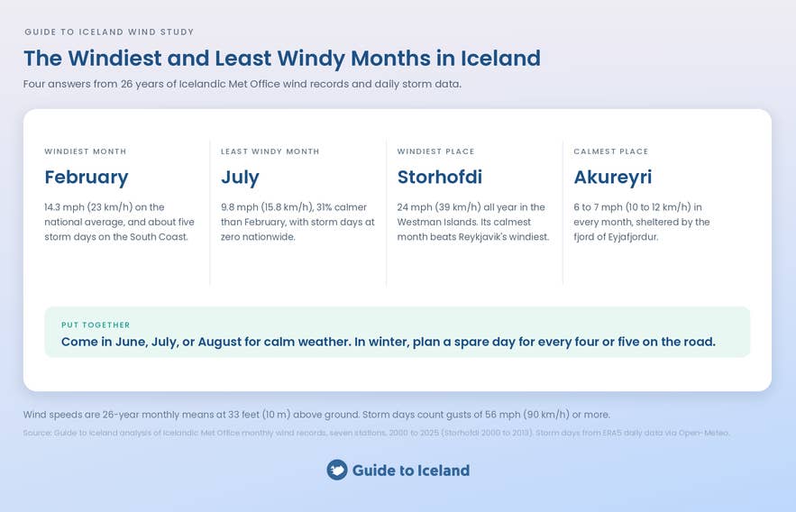 An infographic summarizing the Guide to Iceland wind study shows February as the windiest month in Iceland, July as the least windy, Storhofdi as the windiest place, and Akureyri as the calmest.