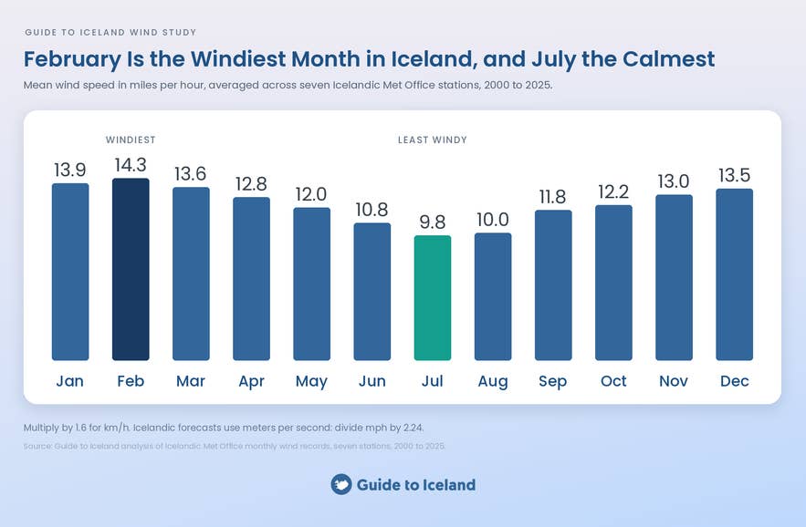 A bar chart of mean monthly wind speed averaged across seven Icelandic Met Office stations from 2000 to 2025 shows February as the windiest month at 14.3 mph and July as the calmest at 9.8 mph.