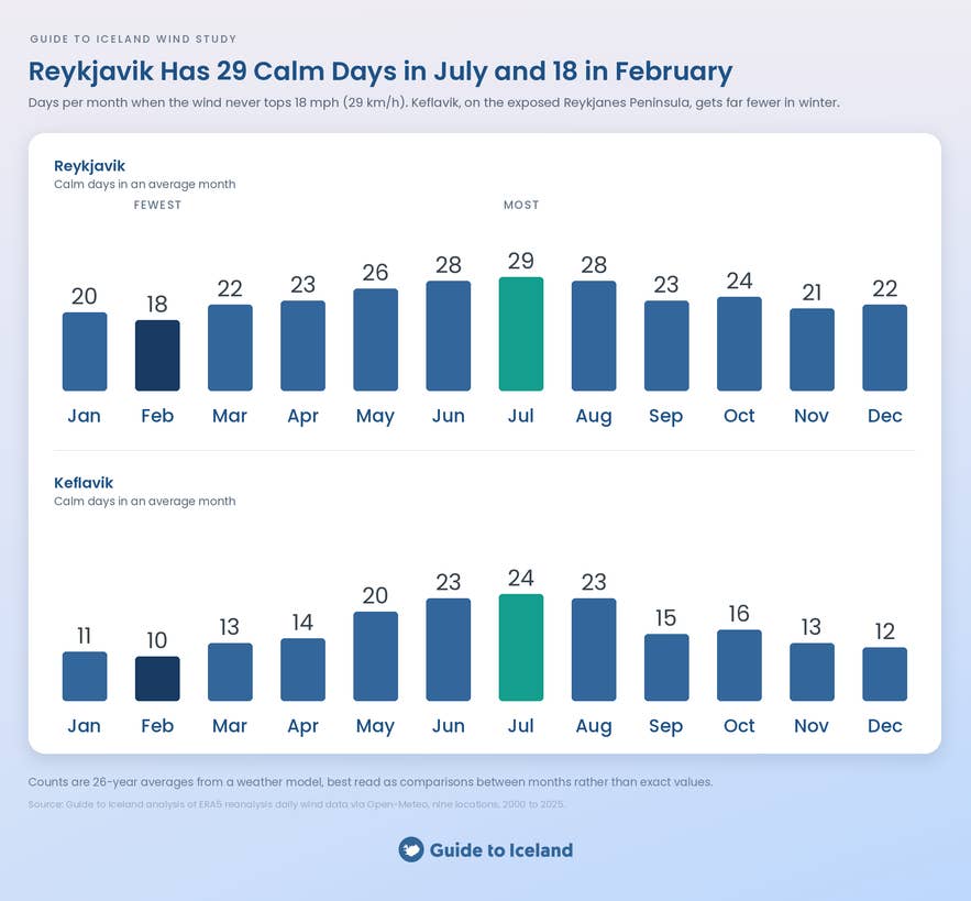 A two-panel bar chart shows calm days per month in Reykjavik and Keflavik from 2000 to 2025, peaking at 29 days in July in Reykjavik and falling to 10 days in February in Keflavik.