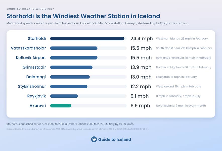 A ranked bar chart of mean annual wind speed by Icelandic Met Office station shows Storhofdi as the windiest at 24.4 mph and Akureyri as the calmest at 6.9 mph.