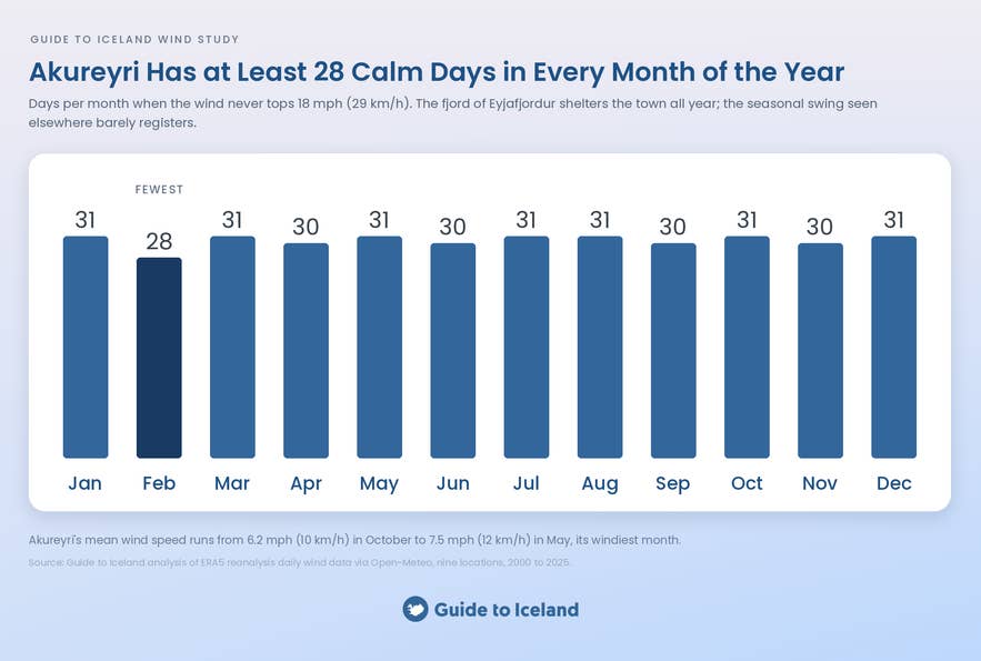 A bar chart shows that Akureyri records at least 28 calm days in every month of the year, with the seasonal swing seen elsewhere in Iceland barely registering.