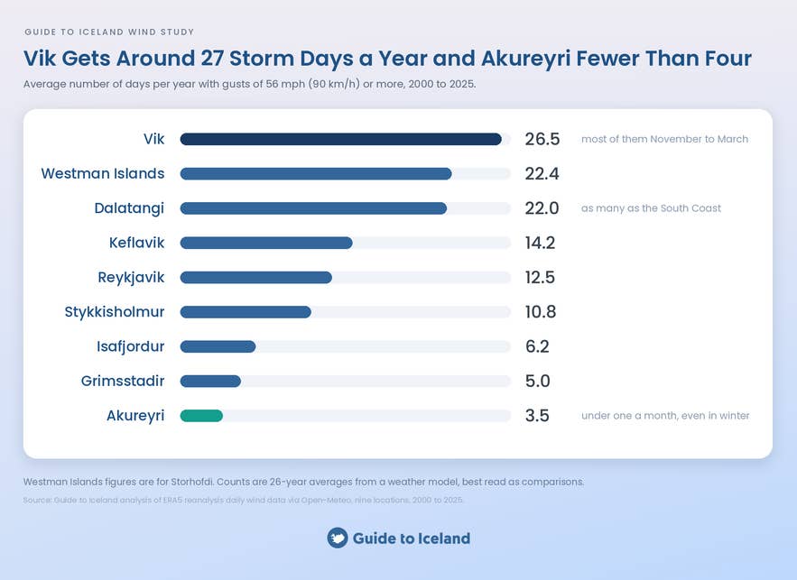 A ranked bar chart of storm-gust days per year at nine Icelandic locations shows Vik with about 27 days and Akureyri with fewer than four.