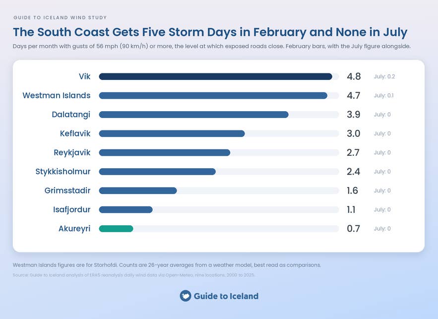A bar chart compares storm-gust days in February and July at nine Icelandic locations, with Vik and the Westman Islands near five days in February and every location near zero in July.