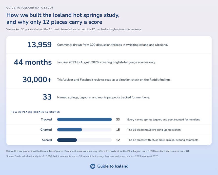 Infographic showing the data behind the Iceland hot springs study and why only 12 of 33 places were scored