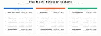 The Best Hotels in Iceland: A Study of 115 Hotels