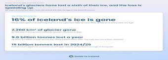 Iceland’s Melting Glaciers: 135 Years of Data