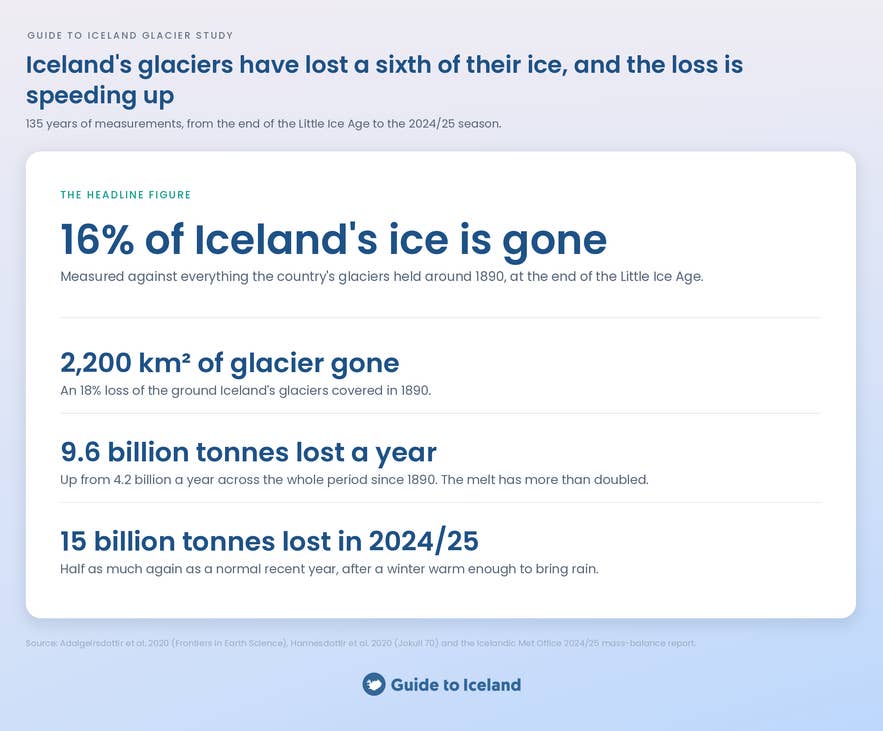 Summary of Guide to Iceland's glacier study: 16% of Iceland's ice lost since 1890