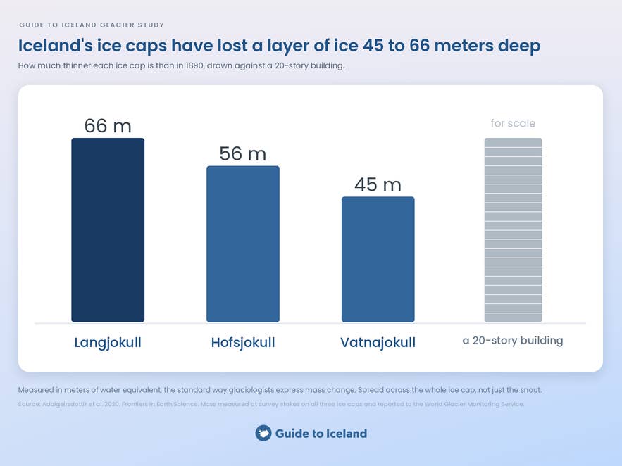 Chart of ice depth lost since 1890 by Iceland's three largest ice caps, 45 to 66 meters