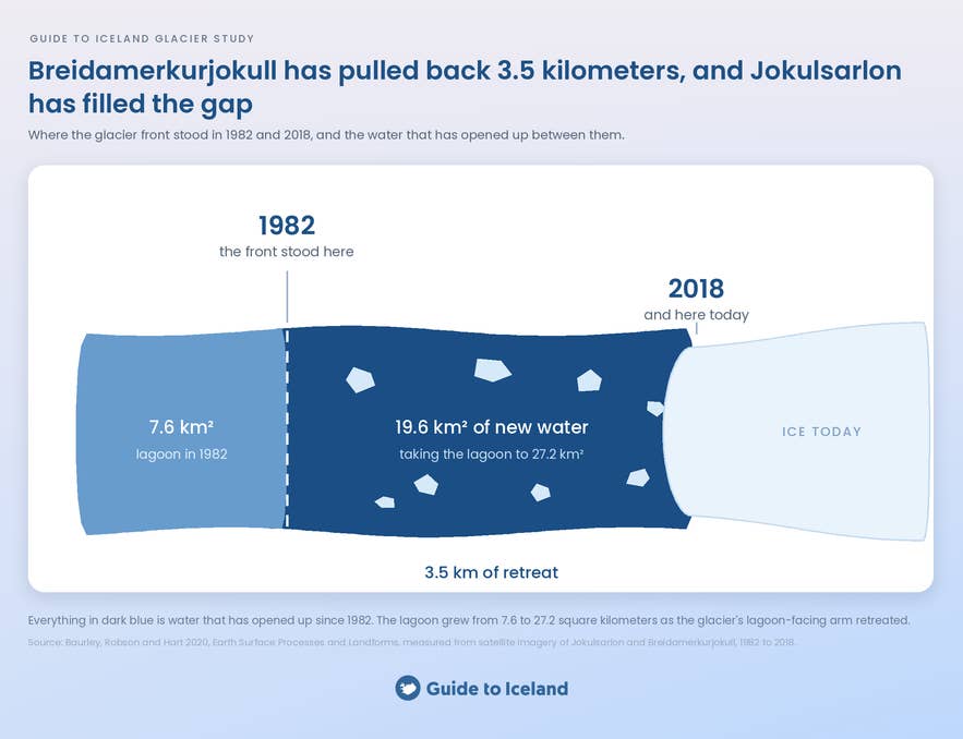 Diagram of Breidamerkurjokull's 3.5 km retreat and the growth of Jokulsarlon glacier lagoon
